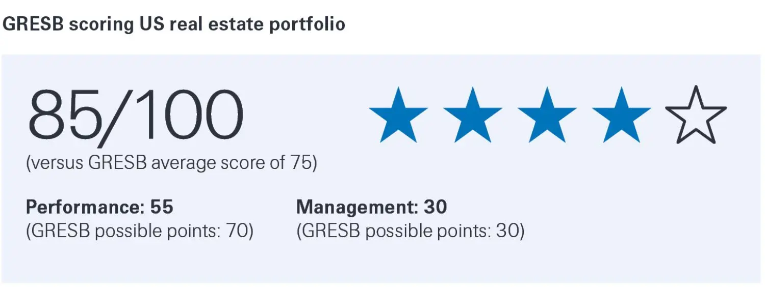 Gresb scoring US real estate portfolio.