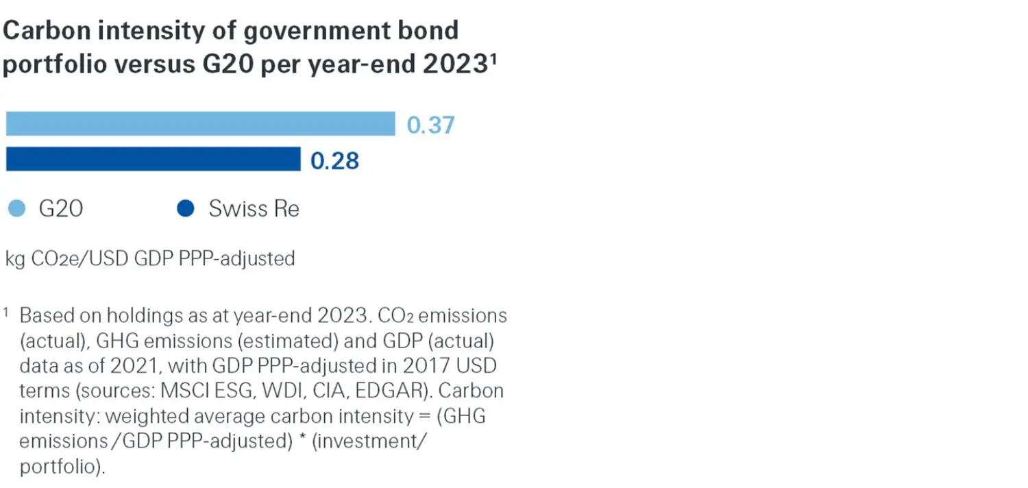 Carbon intensity of a corporate bond.