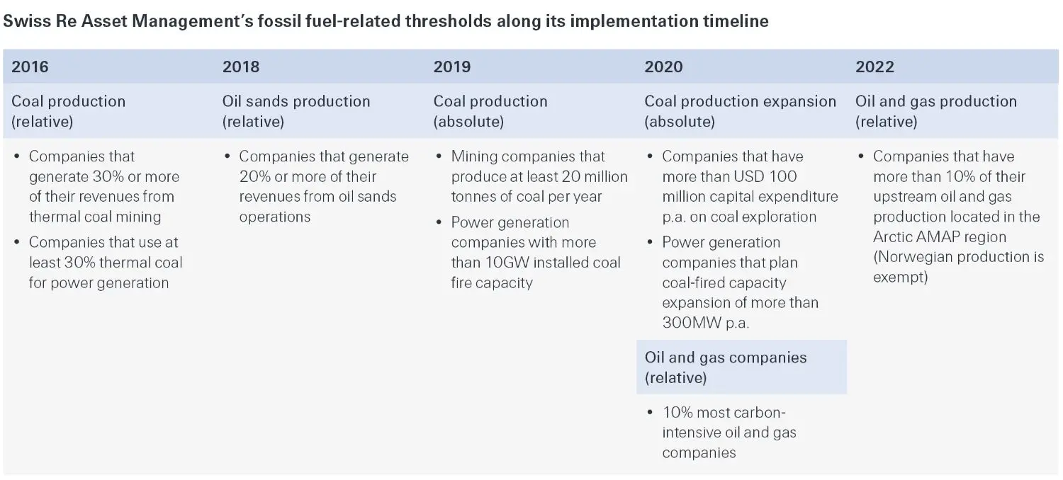 Swiss Re Asset Management's fossil flue-related thresholds implementation timeline.   
