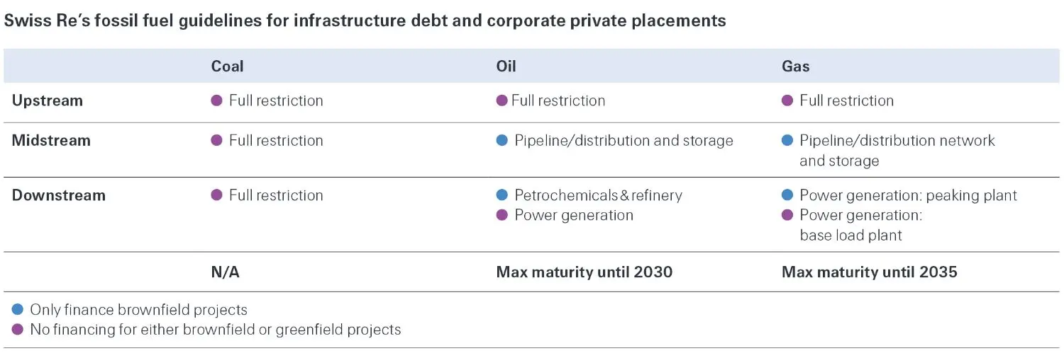 Swiss Re's current fossil and fuel guidelines. 