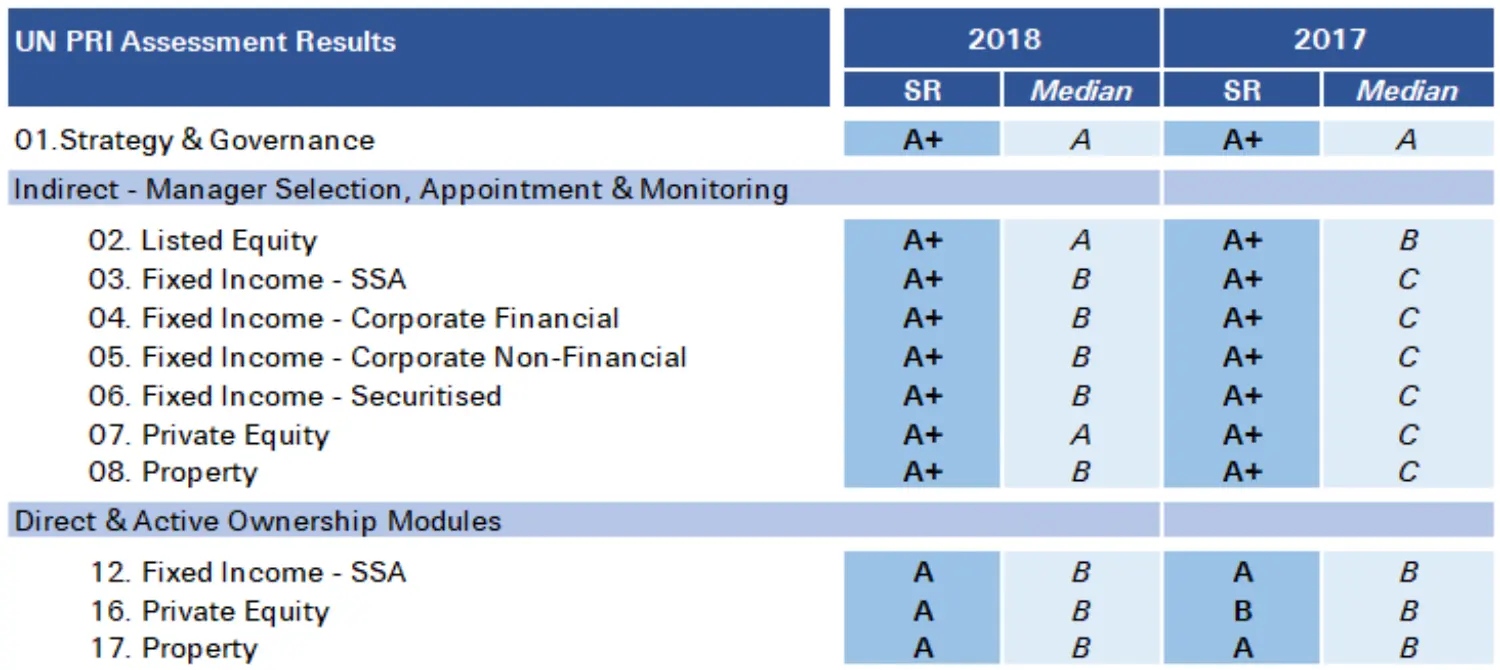 UN PRI assessment results for 2018 and 2017
