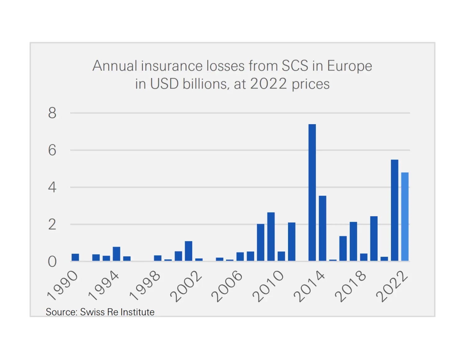 Annual insurance losses from severe convective storms (SCS), considering major events in Europe, in USD billions, at 2022 prices based on US consumer price index (not corrected for exposure changes and other macro trends). 2022 values are preliminary. 