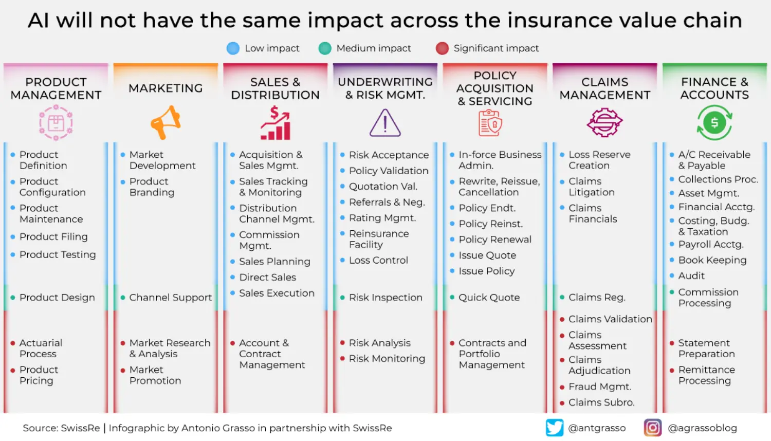 Infographics shows that AI will not have the same impact across the insurance value chain.