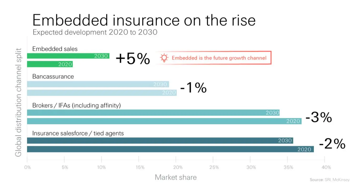 embedded-insurance-on-the-rise