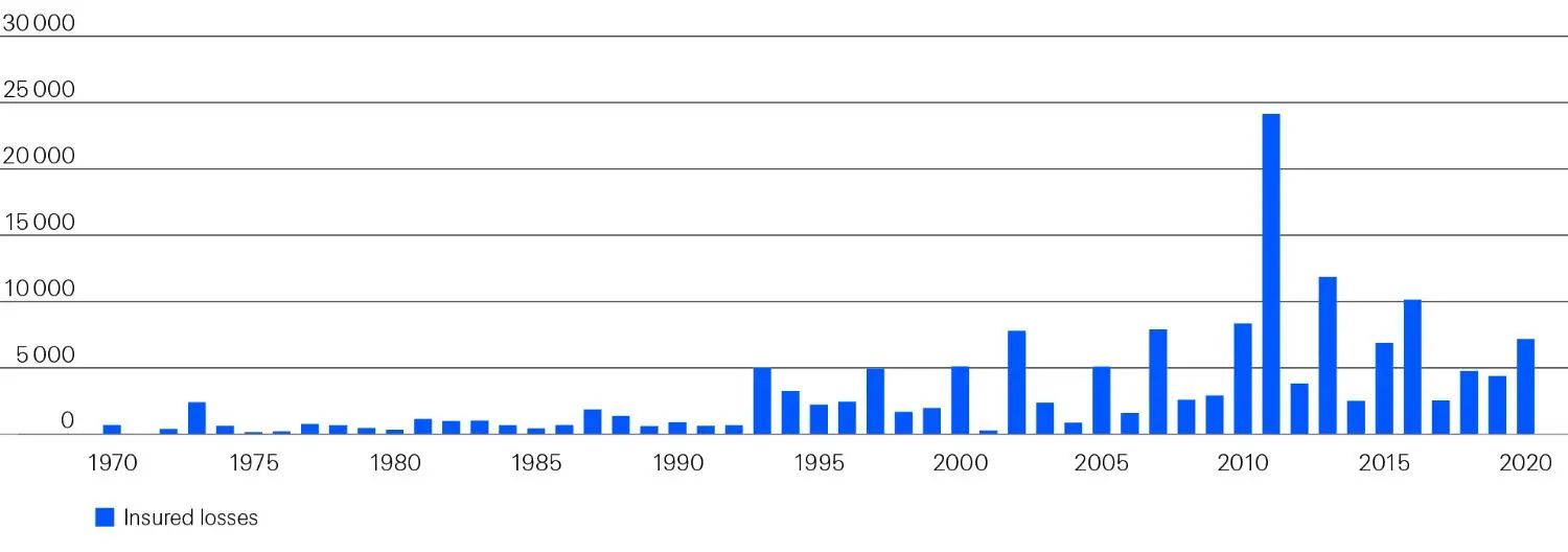 a graph showing global insured losses from floods since 1970