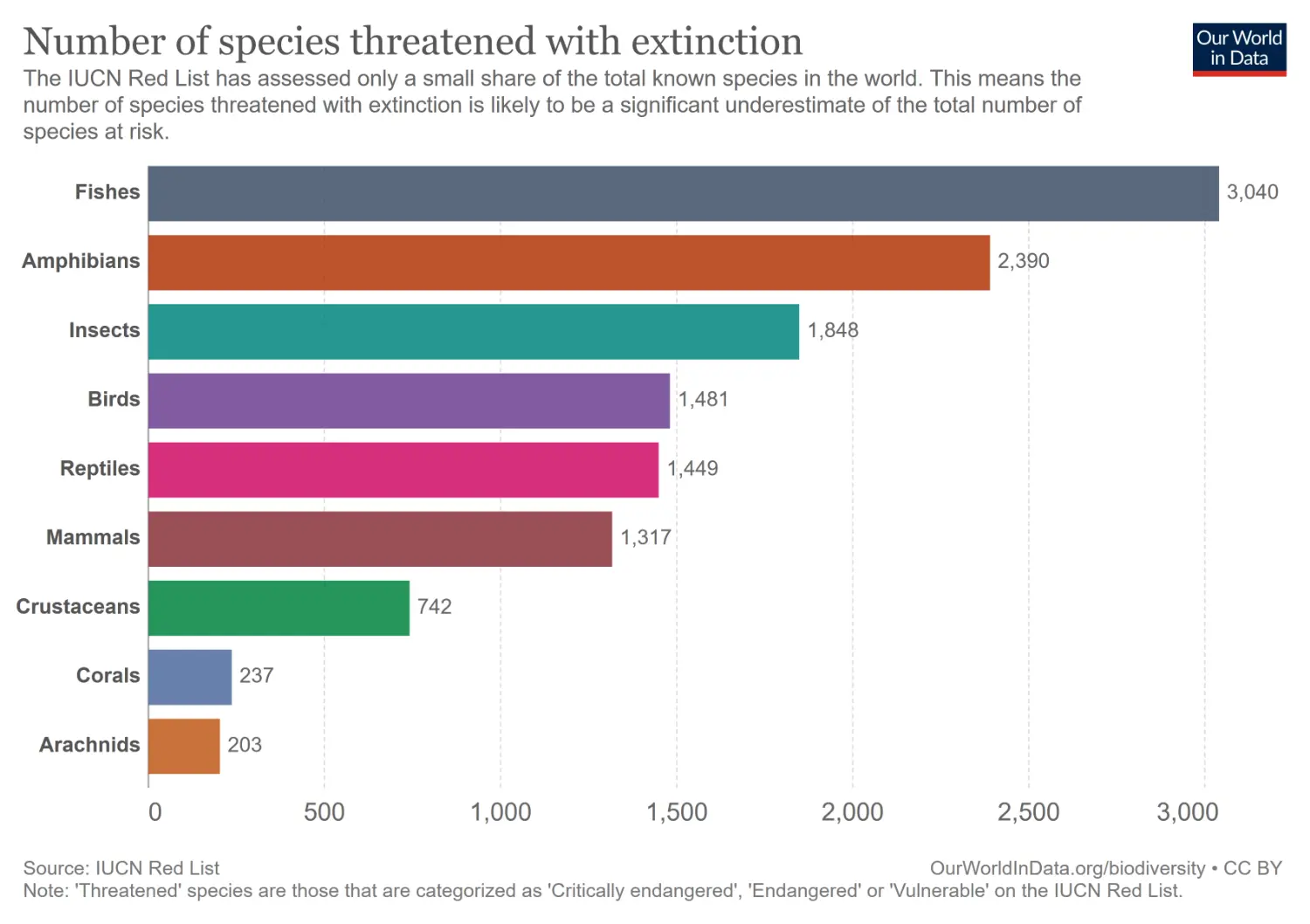 a graph showing the number of species threatened with extinction