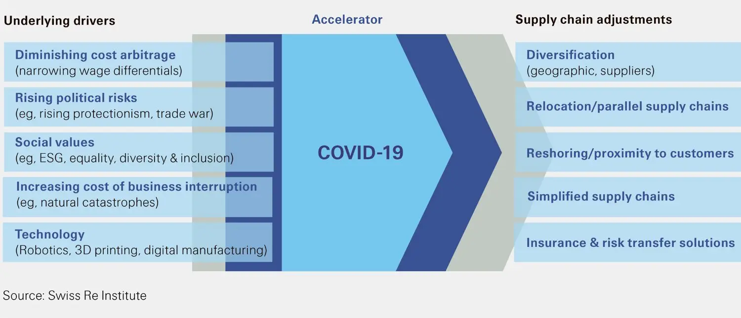 graphic showing underlying drivers in supply chain risk and its adjustments
