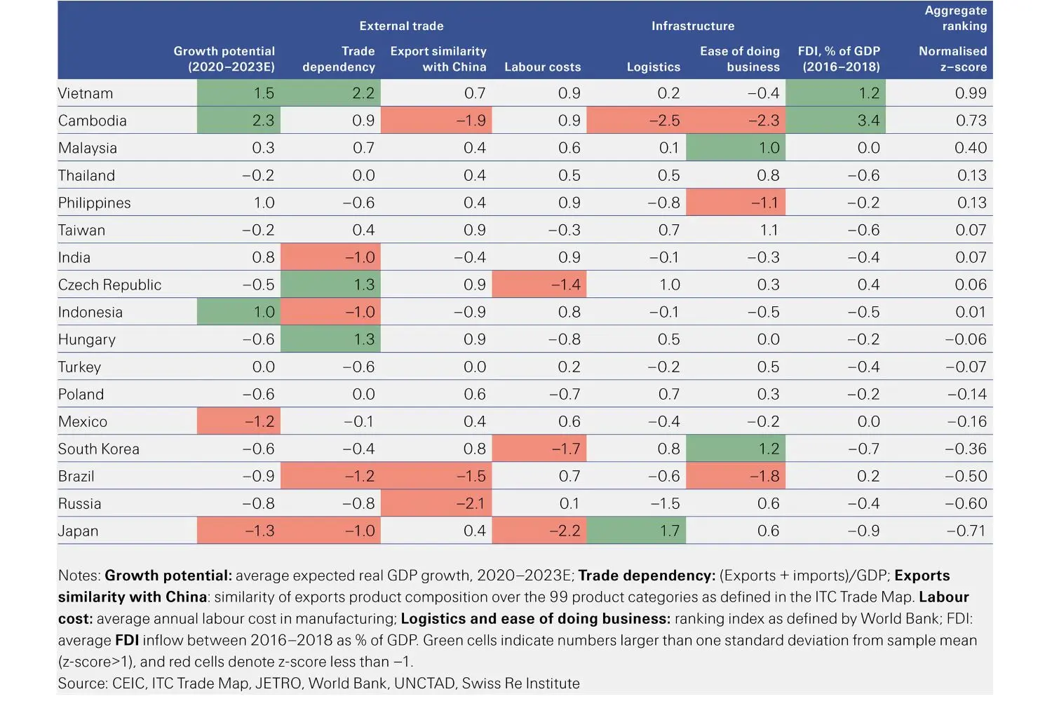 table showing production relocation scorecard