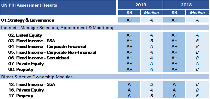 Table with United Nations' Principles for Responsible Investment and its accomplishments in the field of responsible investing.