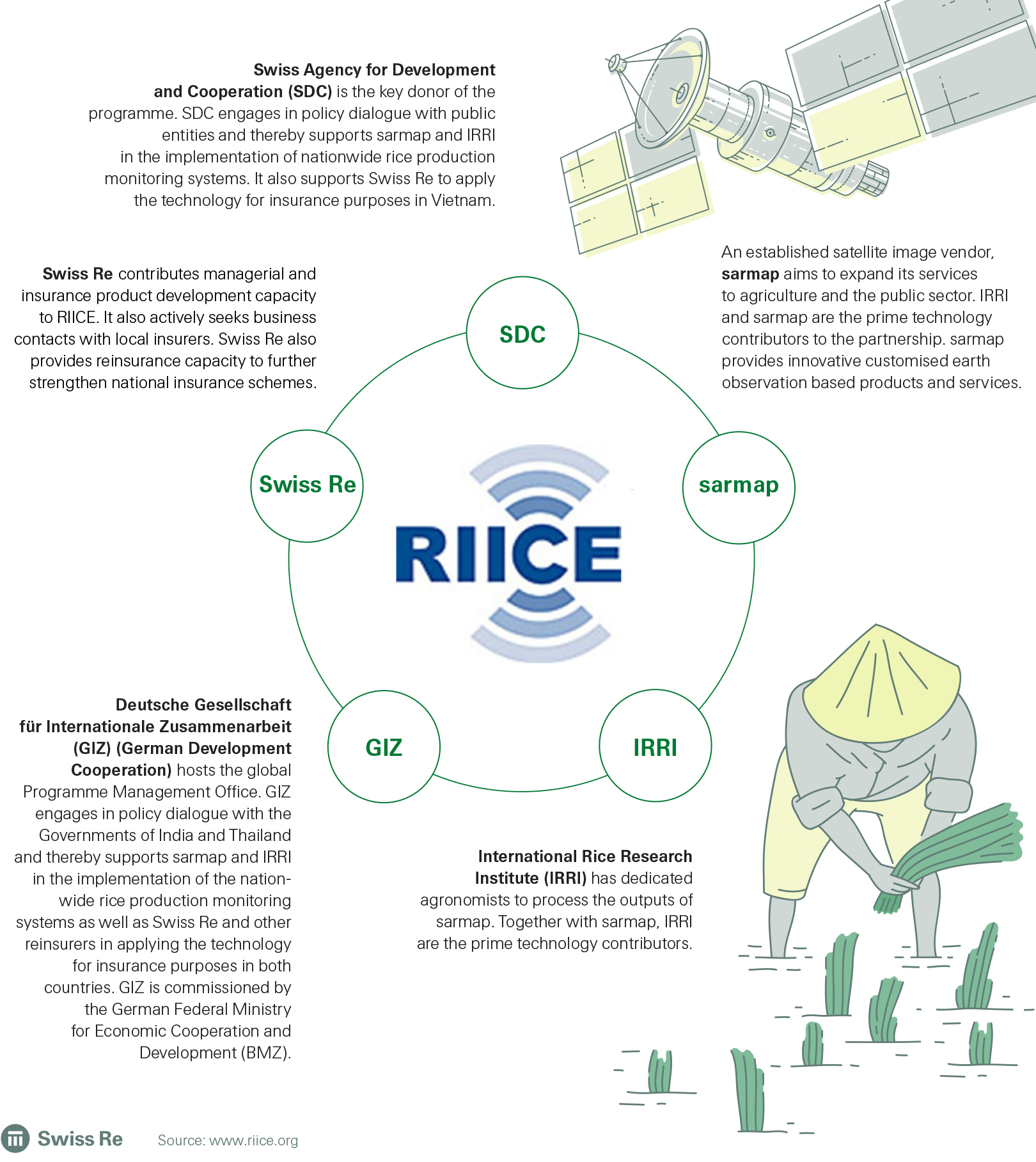 Picture shows a state of the art tech-enabled solution that helps monitor and predict rice yields in Vietnam