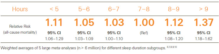 Table of relative risk of all-cause mortality per sleep duration