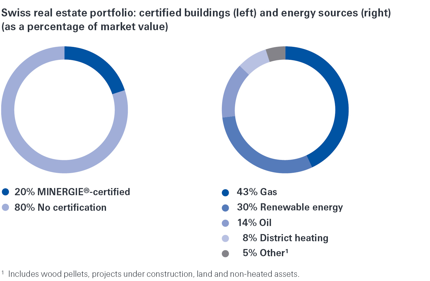 Real estate portfolio; energy resources