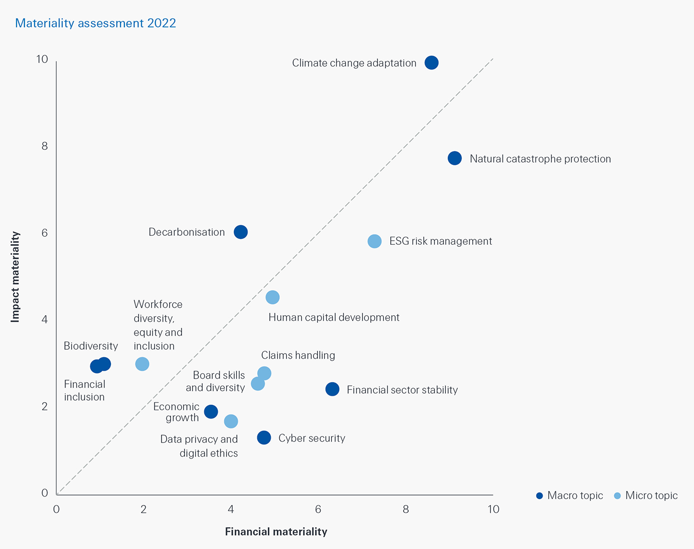 Sustainability materiality assessment