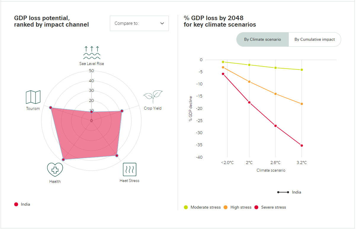 india-gdp-loss-potential-from-climate-change