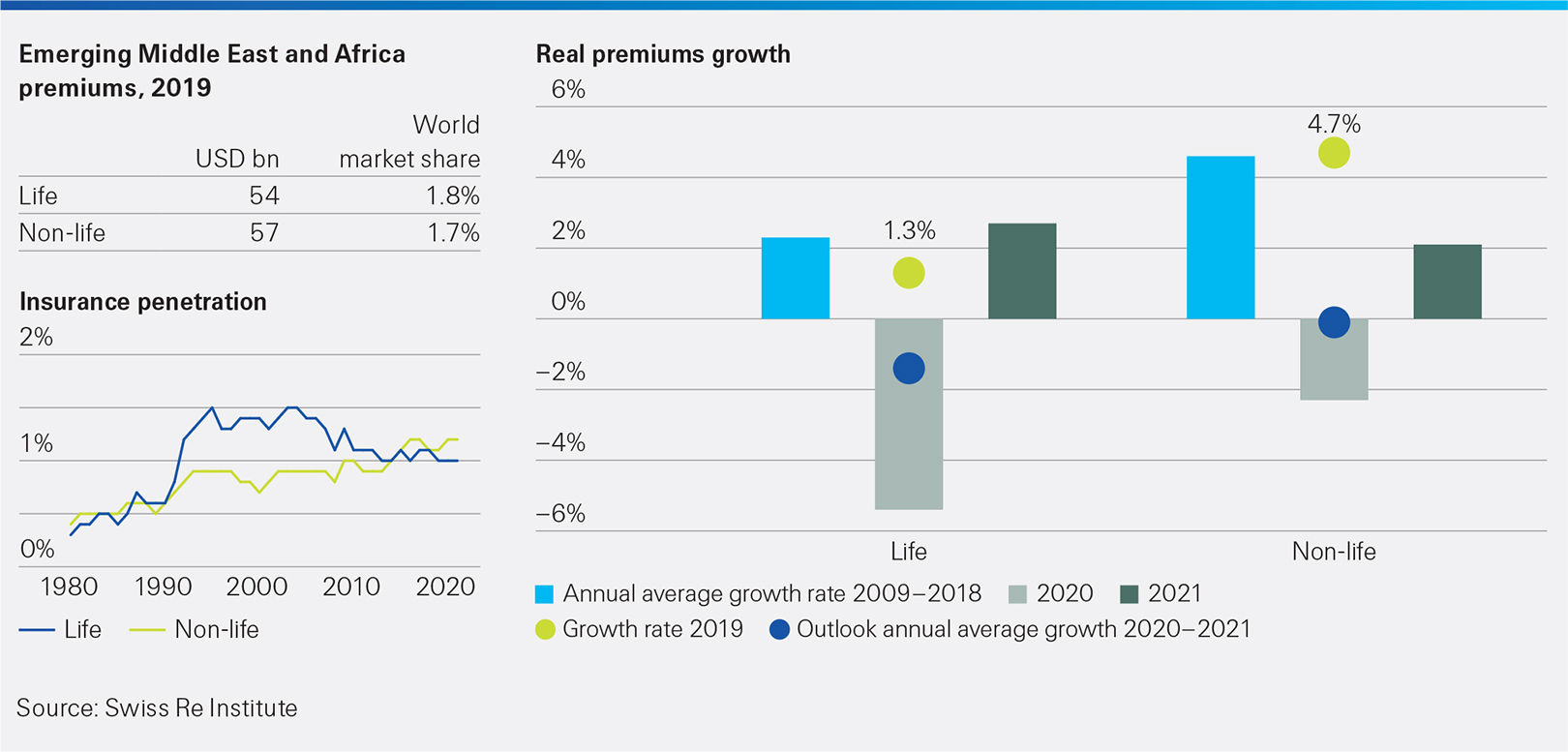 This infographic shows Emerging Middle East and Africa - Expect weakness in 2020. sigma 4/2020 extra