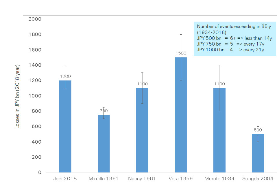 figure-2-typhoon-jebi-graph