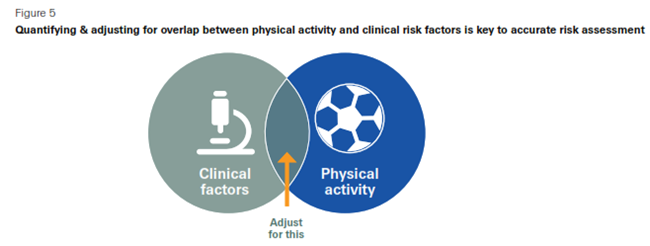 overlap between physical activity and clinical risk factors
