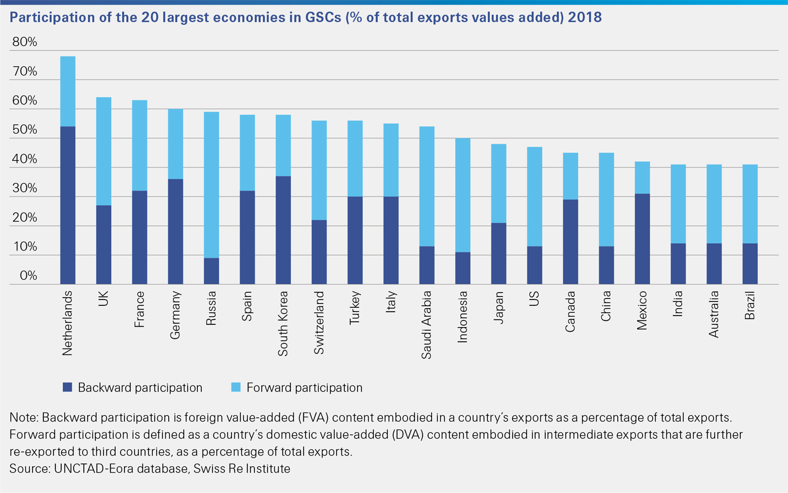 This Swiss Re Institute sigma 6/2020 figure shows the participation of the 20 largest economies in GSCs 2018.