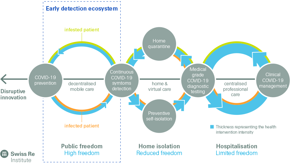 Data-driven early detection COVID-19 health ecosystems