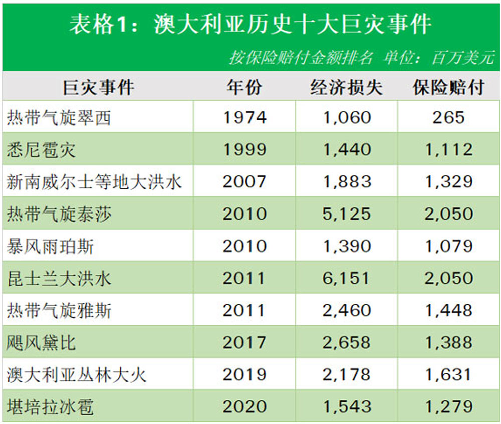 Table 1 of China NatCat article