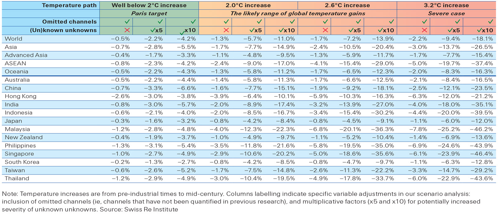 Changes in temperature in Asia.