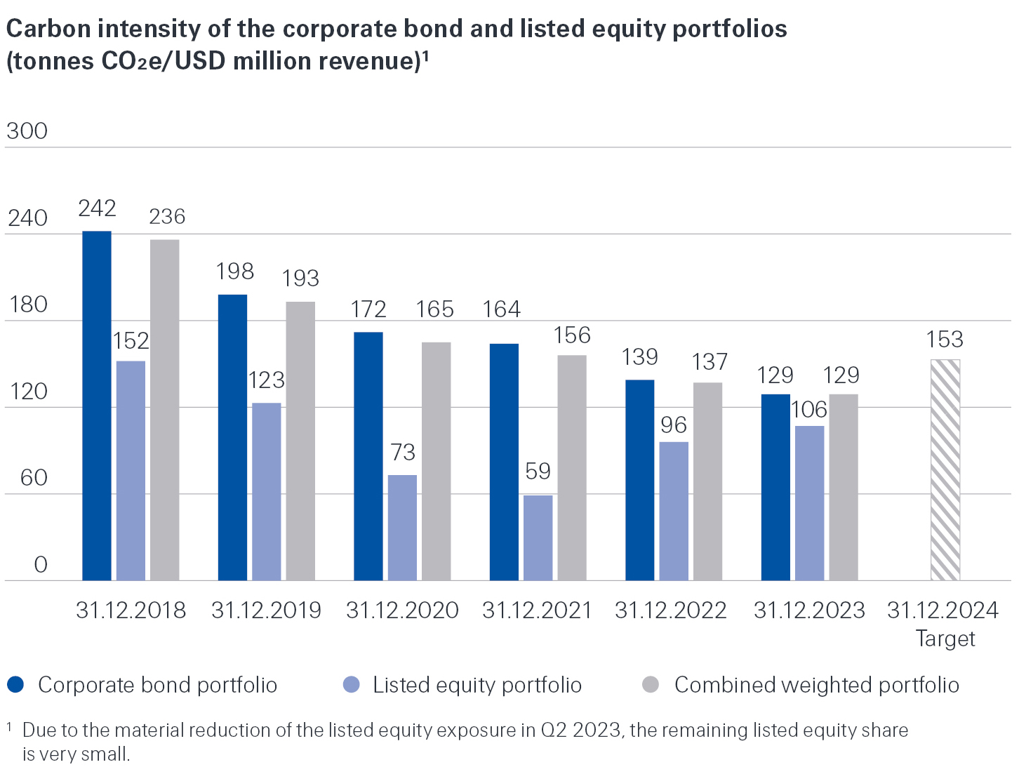 Carbon intensity corporate bond