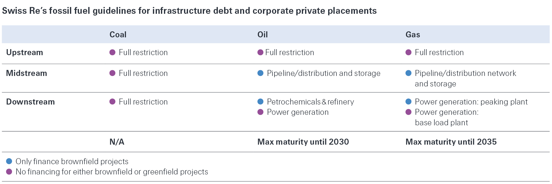 Swiss Re's current fossil and fuel guidelines. 