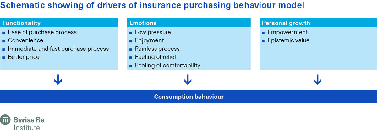 Schematic showing of drivers of insurance purchasing behaviour model