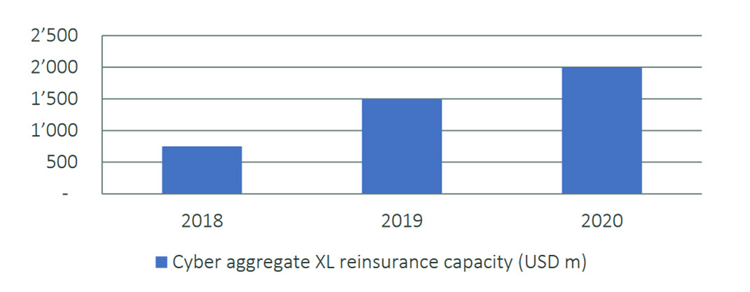 Cyber aggregate XL reinsurance capacity (USD m)