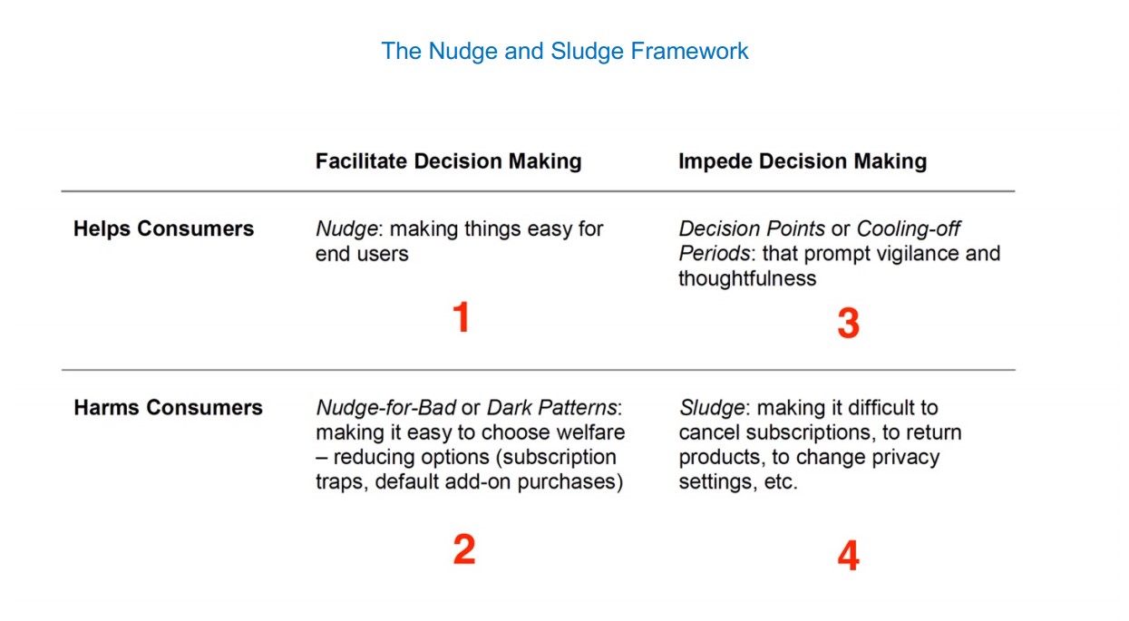 Nudge and sludge framework. This picture is used in the Swiss Re Institute article Ethical behavioural science: what can insurers learn from snow shovel sellers?