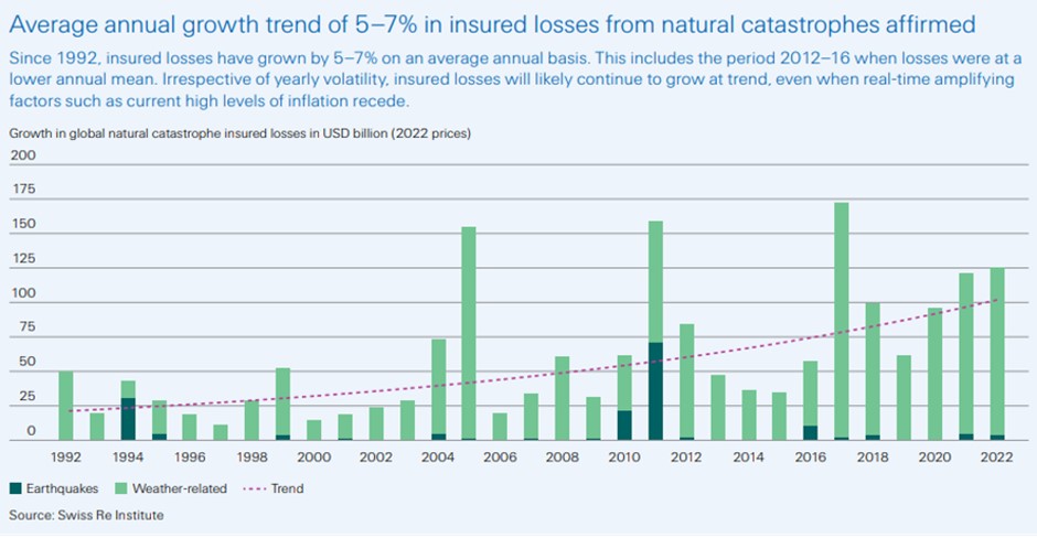 Average annual growth trend chart.