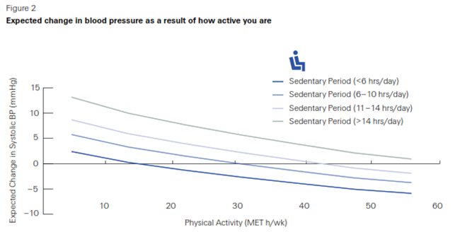 Blood pressure vs how active you are
