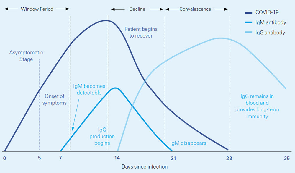 Timeline of detection for covid-19