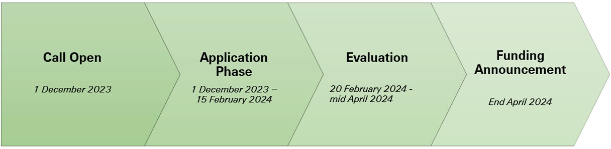 Timeline overview for cyber risk.