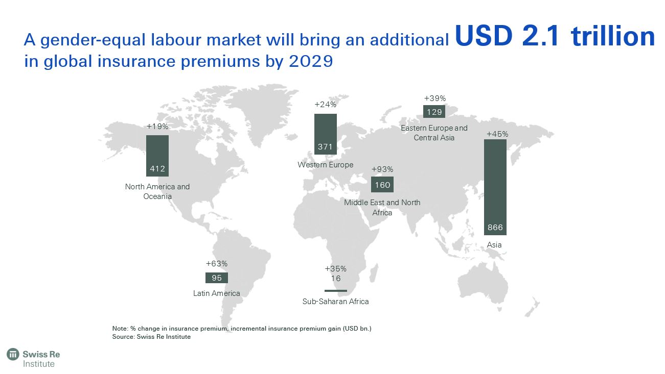 A gender-equal labour market will bring an additional USD 2.1 trillion in global insurance premiums - gender equality for insurance