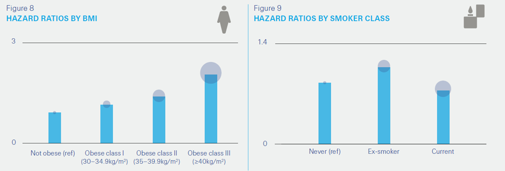 hazard ratio by BMI and smoker class