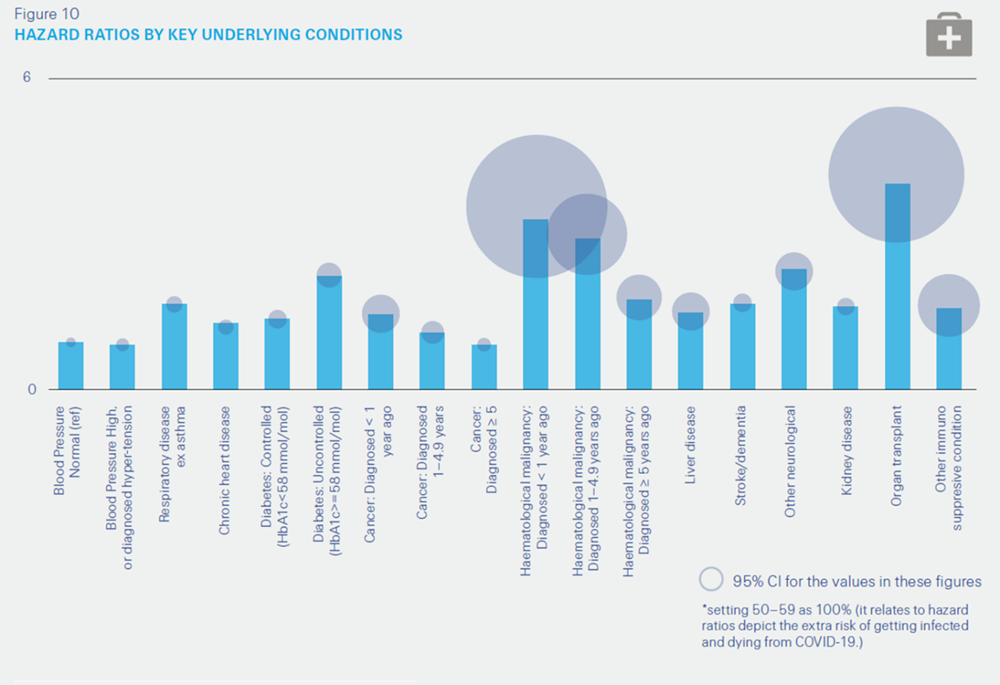 hazard ratio by key underlying conditions