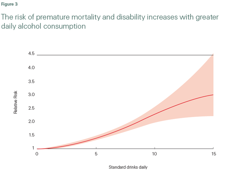 The risk of premature mortality when using substances.