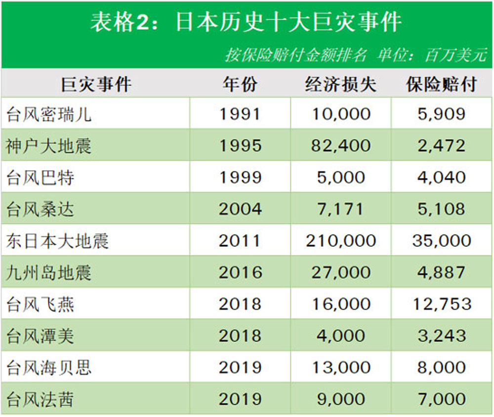 Table 2 of China NatCat article