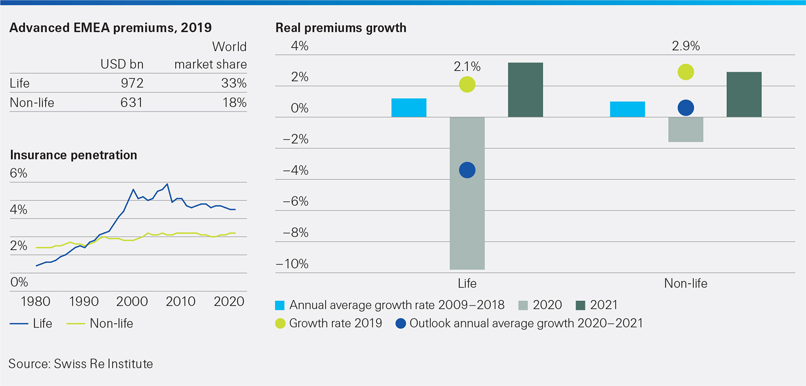 This infographic shows advanced EMEA - insurance penetration and premium growth rates. sigma 4/2020 extra<br/>