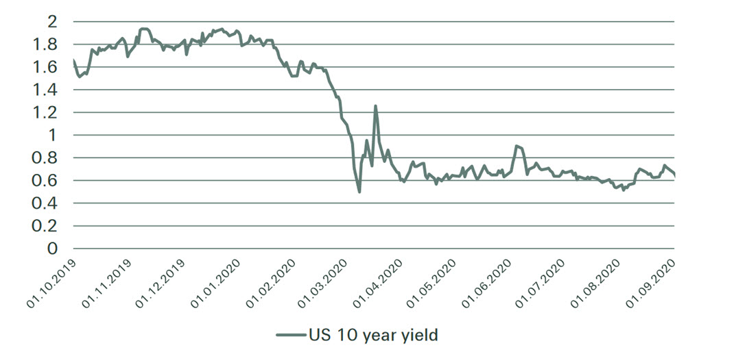 US 10 years yield