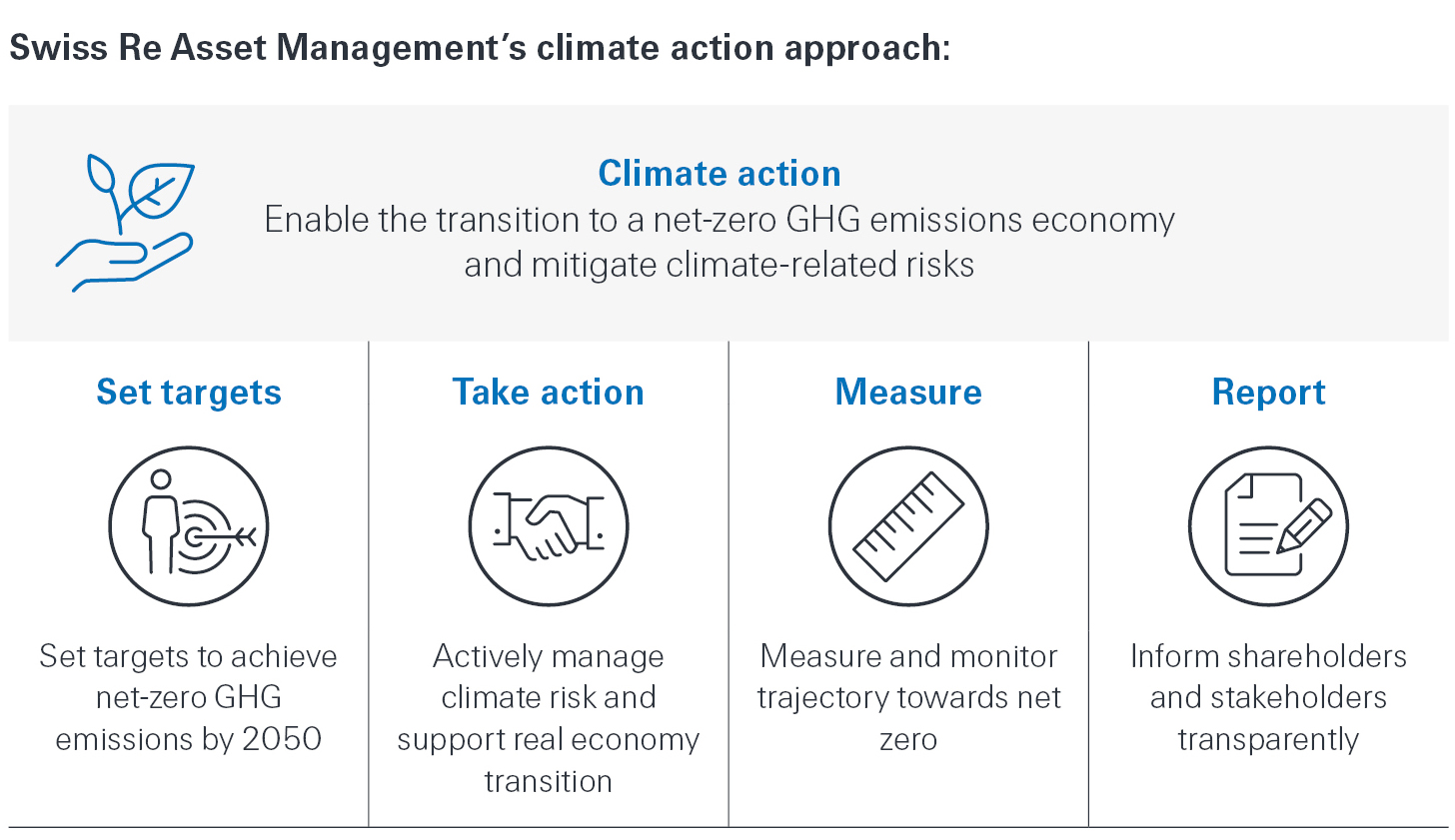 Climate action infographics- Swiss Re approach