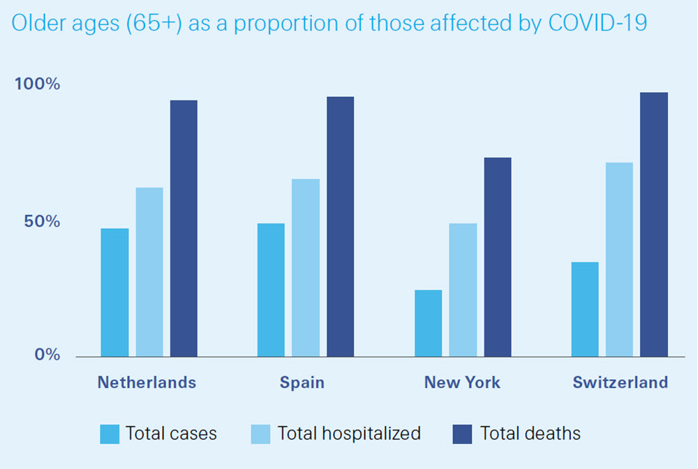 Most hospitalisations and nearly all fatalities come from the 65+ age group