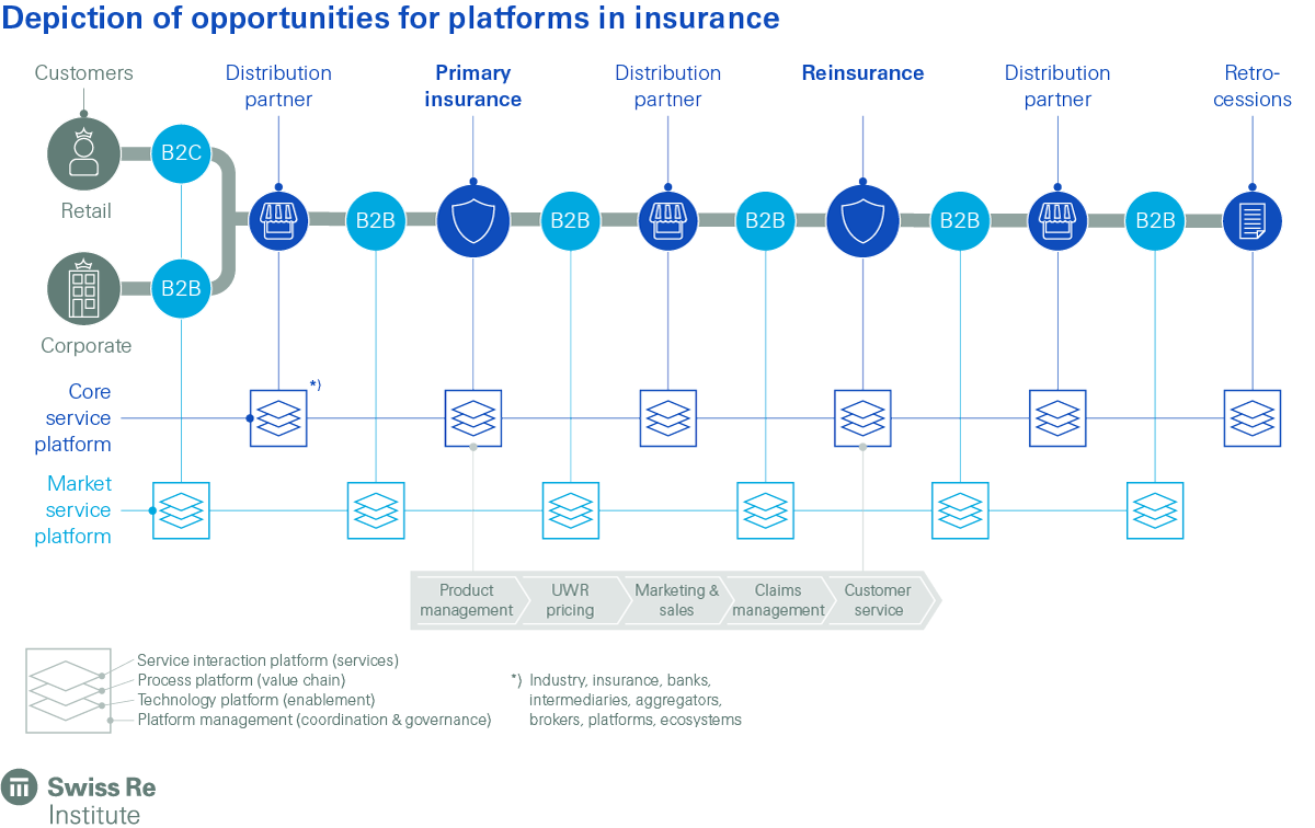 Depiction of opportunities for platforms in insurance.