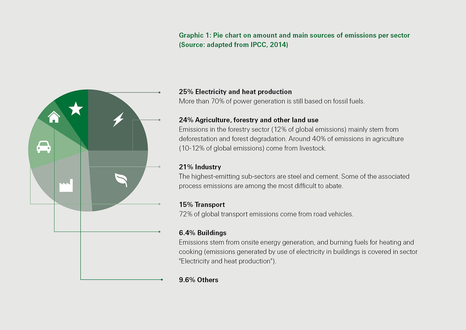 sonar2020-pie-chart-on-amount-and-main-sources-of-emissions-per-sector
