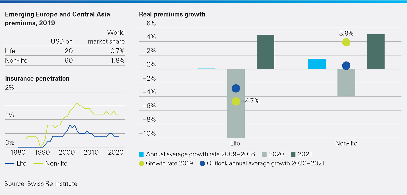 This infographic shows Emerging Europe and Central Asia - Life sector contraction continues. sigma 4/2020 extra