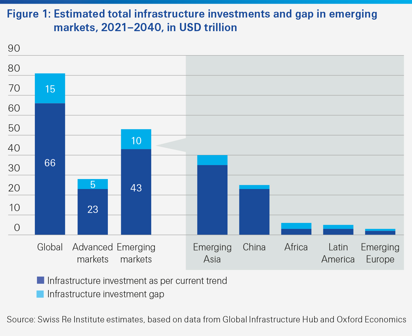 Estimated total infrastructure investments and gap in emerging markets between 2021 and 2040