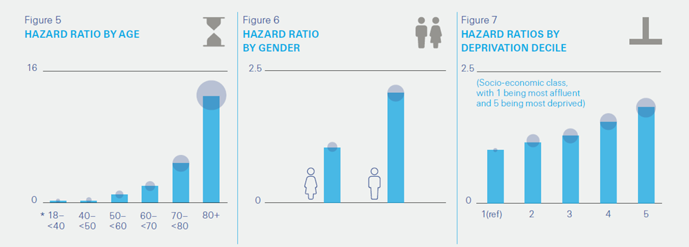 hazard ratio by age, gender and deprivation decile