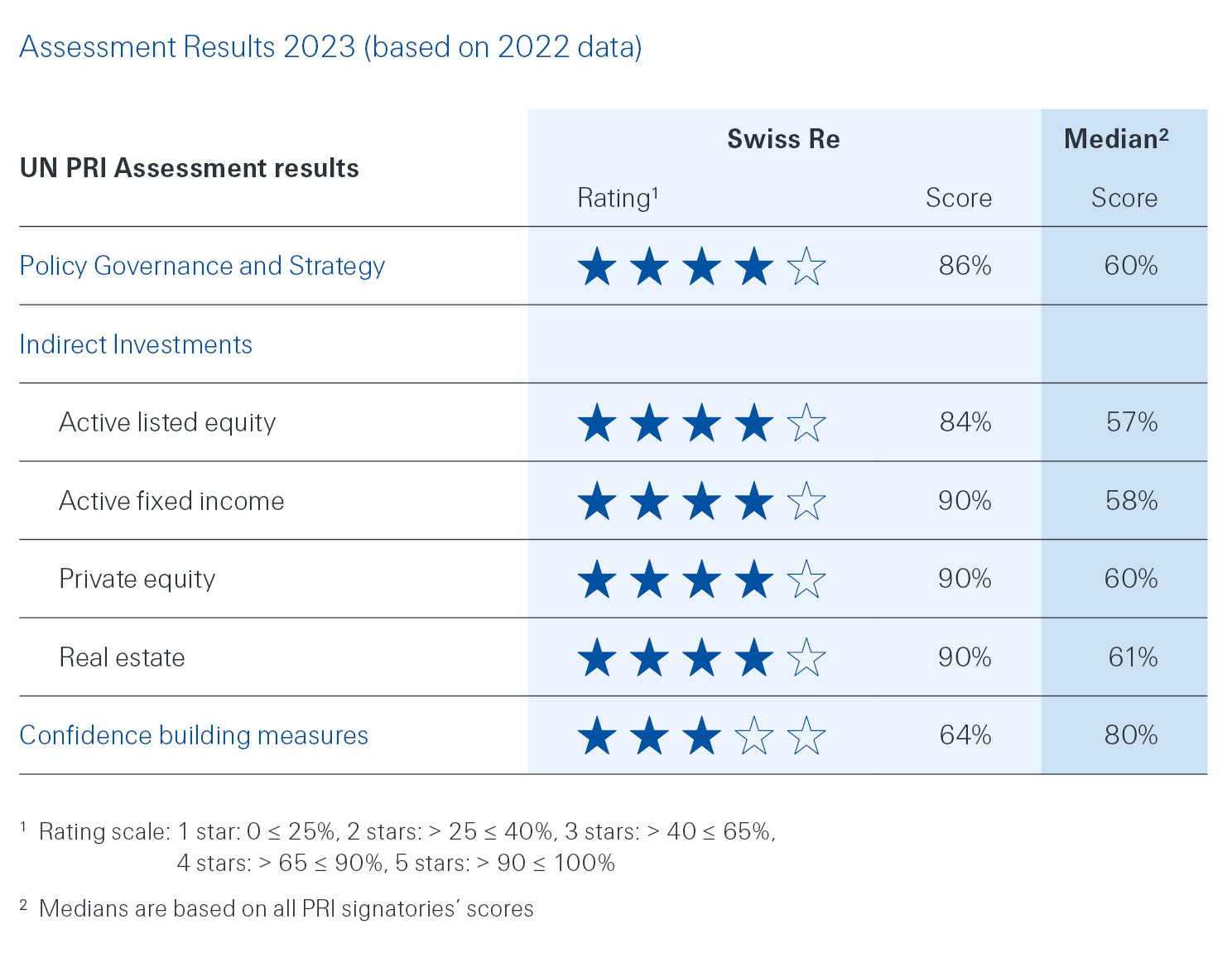 UN PRI Assessment Results 2023 (based on 2022 data)