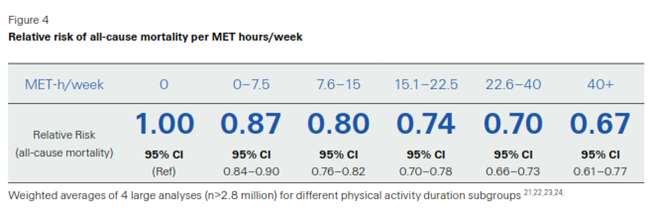 all cause mortality per MET hours/week